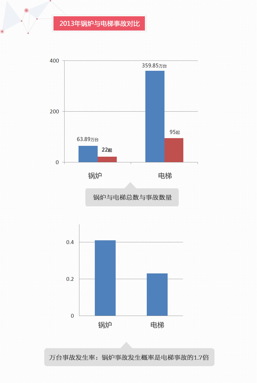 2013年电梯与锅炉事故对比